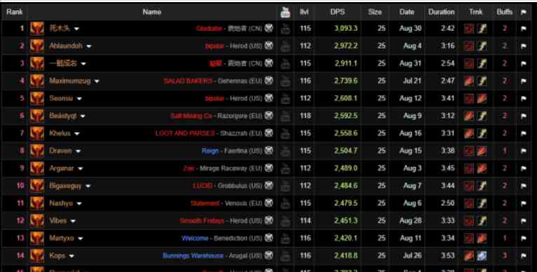 魔獸世界：TBC國服狂暴戰霸榜WCL！瑪胖3000秒傷太隨意了