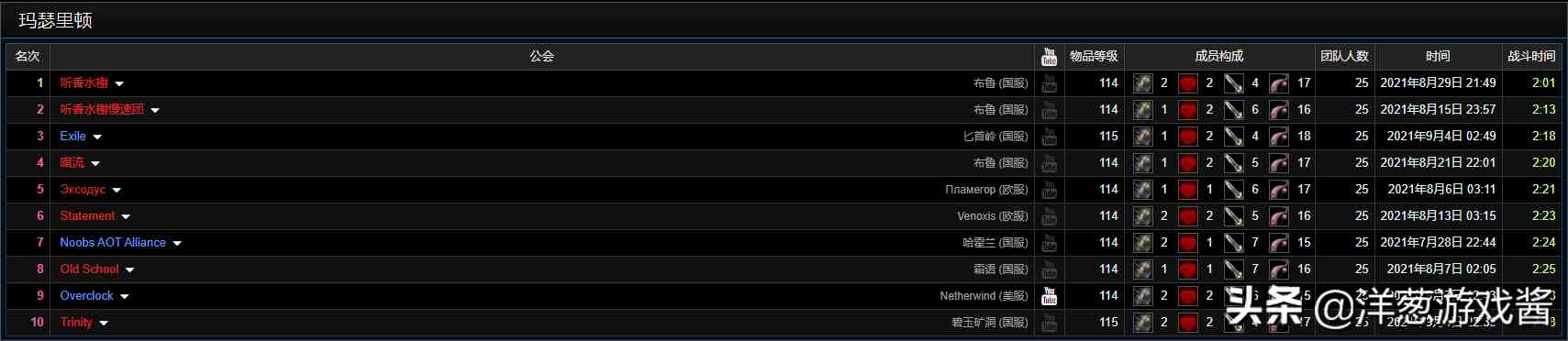 盤點魔獸世界TBC懷舊服一階段的那些驚人紀錄