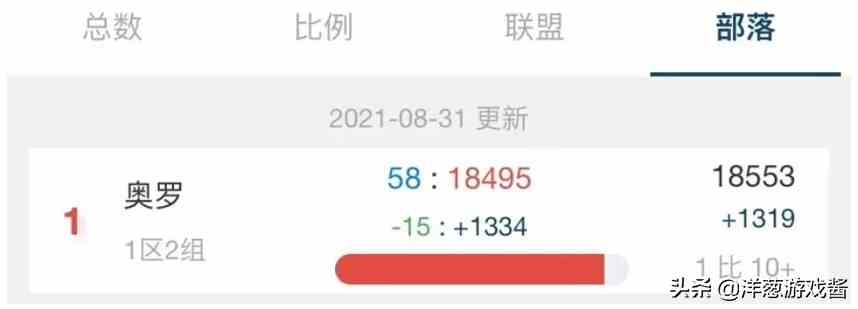 盤點魔獸世界TBC懷舊服一階段的那些驚人紀錄