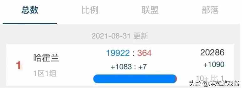 盤點魔獸世界TBC懷舊服一階段的那些驚人紀錄