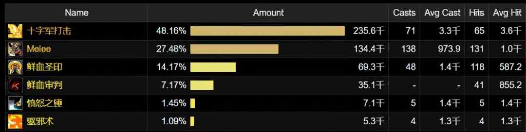 懷舊服TBC懲戒騎現(xiàn)巨大BUG，一刀萬傷！網(wǎng)友：這都能發(fā)現(xiàn)真是人才