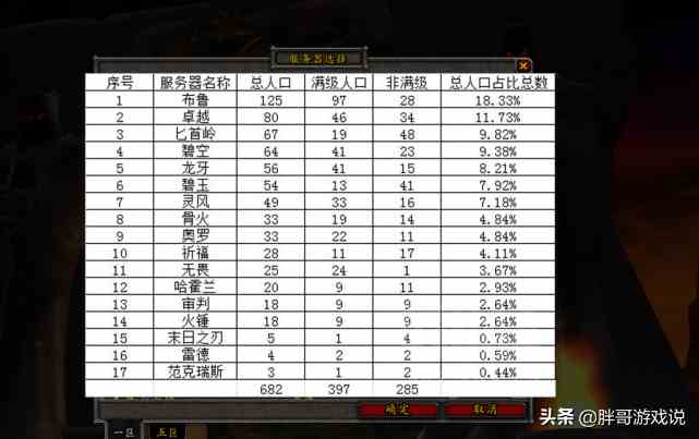 魔獸懷舊服：永久60級(jí)還有多少人？17個(gè)服務(wù)器數(shù)據(jù)，留守不足千人