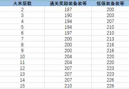 《魔獸世界》9.0已上線，鑰石挑戰(zhàn)相關(guān)機(jī)制前瞻攻略