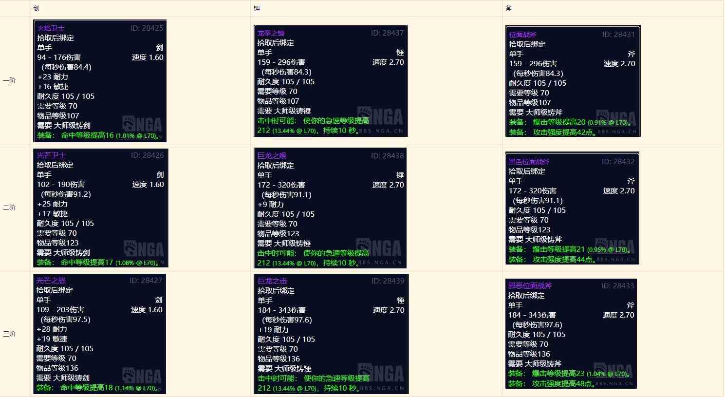 魔獸世界懷舊服：制造業分支收益——鍛造