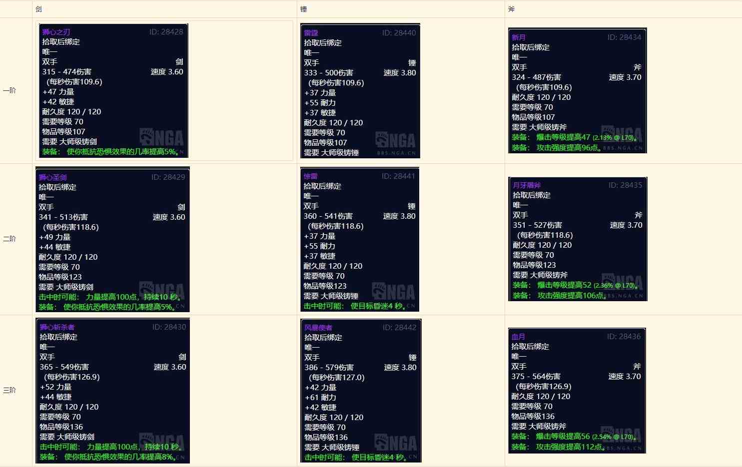 魔獸世界懷舊服：制造業分支收益——鍛造