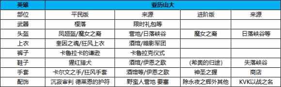 萬國覺醒亞歷山大大帝裝備選擇攻略