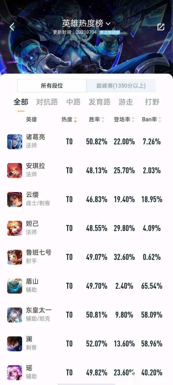 王者榮耀s24t0英雄排行榜 S24賽季版本之子