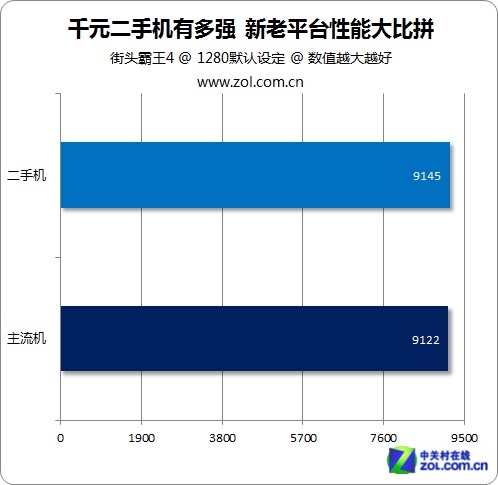 千元二手機(jī)有多強(qiáng) 新老平臺性能大比拼 